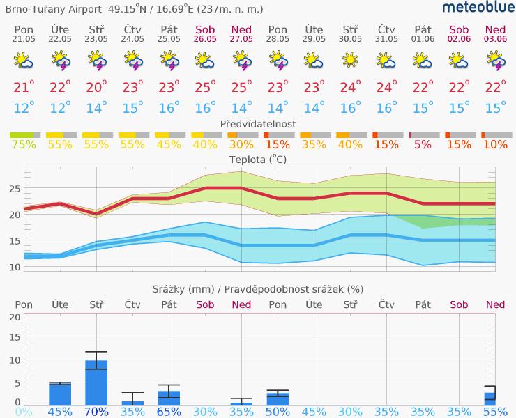 Obsah 1. Aktuální situace... 1 1.1. Meteorologie předpověď na 14 dní Brno... 1 1.2. Fenofáze révy... 2 1.3. Vhodnost podmínek pro rozvoj sledovaných chorob a škůdců v aktuálním týdnu.