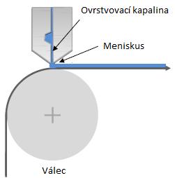 brodícím válcem na substrát. Tato možnost je vhodná především pro více viskózní kapaliny a zde platí, že čím je rychlost tisku větší, tím je tloušťka vrstvy menší.