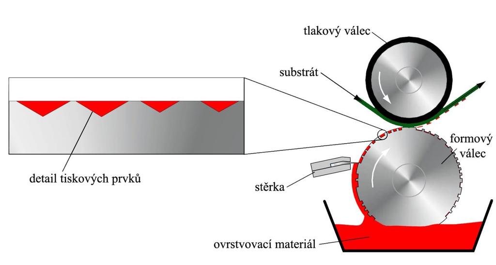 Samotný tiskový proces už není tak obtížný a vyznačuje se stabilní reprodukcí barev ve vysoké kvalitě.