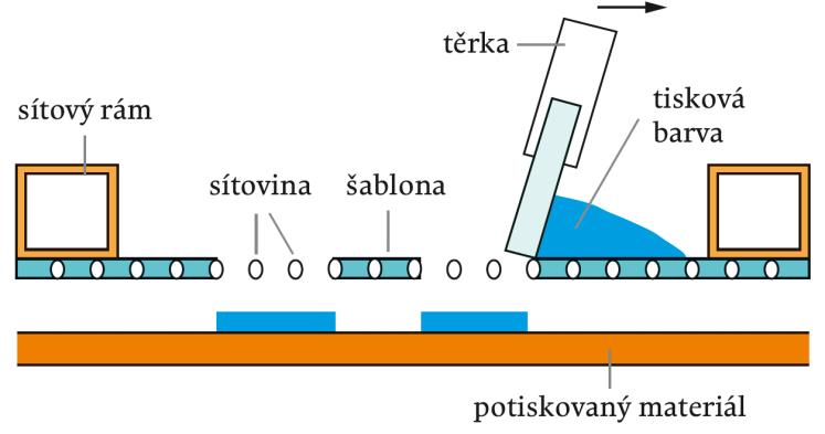 Obr. 19: Tiskový proces sítotisku 32. Sítovina tvoří sítovou část tiskové formy a je na ní nanesena tisková šablona. Jedná se o tkanou síť z polymerních vláken nebo kovových drátů.