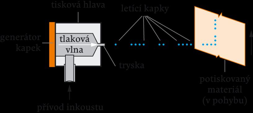 Na Obr. 23 je zobrazeno schéma této tiskové techniky. Při této technologii se využívají trysky o průměru 10 50 µm. Podle způsobu generování kapek inkoustu je možné rozlišit několik typů tisku.