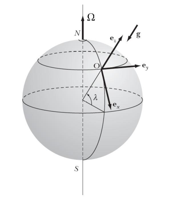 E = E M Ω 0 0 Tento nenápdný vzth je zákldem pro zobrzování pomocí jderné mgnetické resonnce 83 Pohyby v grvitním poli Zem ovlivnné její rotcí Odchylk od vertikály pi volném pádu Potenciální energie