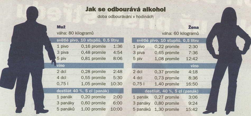 ODBOURÁVÁNÍ ETYLAKOHOLU (čas v hodinách) = 47,4 g...0,85 g.l -1.