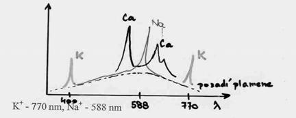 acetylen 3000 C) AAS řádově citlivější; Ca, Mg, Zn, Cu, Al, Fe ISE měří