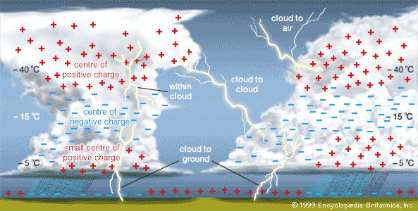 4.3 Blesk Blesk je světelný meteorologický úkaz, jímž je lidstvo fascinováno již od nepaměti. Zkusme se zamyslet, jaké pocity vyvolává výskyt této přírodní zvláštnosti v nás samotných.