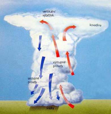 Cumulonimbus, zkr. Cb, je bouřkový oblak, mohutný a hustý, velmi značného vertikálního rozsahu v podobě hor nebo obrovských věží. Aspoň část jeho vrcholu je obvykle hladká, popř.