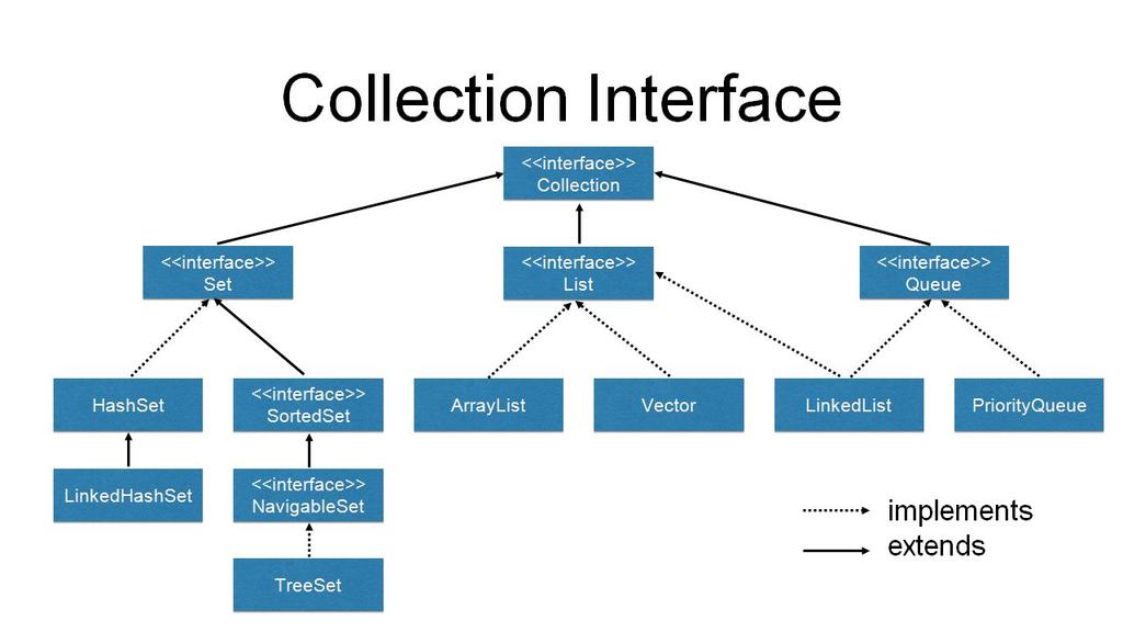 Interface Implements - třída implementuje interface (realizuje jeho metody) Extends - interface extenduje (dědí)