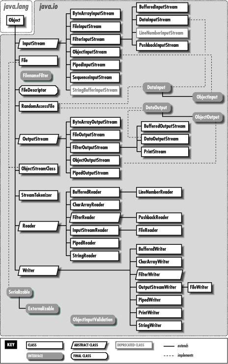 Příklady systémů modelovaných objektovým přístupem Tento class diagram ukazuje třídy a rozhraní v package java.io. Ukazuje, že i Java knihovny jsou realizovány pomocí OOP.