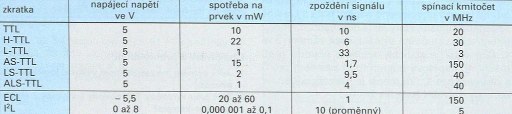 Bipolární logické obvody TTL Modifikace