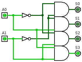 Kombinační logické obvody (6) Binární dekodér nastaví (na I) jeden z 2 n výstupů S i odpovídající n-bitové hodnotě na adresním vstupu A A 0 A 1 S 0 S 1 S 2 S 3 0 0 I 0 0 0 I 0 0 I 0 0 0 I 0 0 I 0 I I