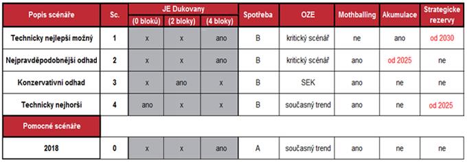 uvažované scénáře na úrovni ČR a EU