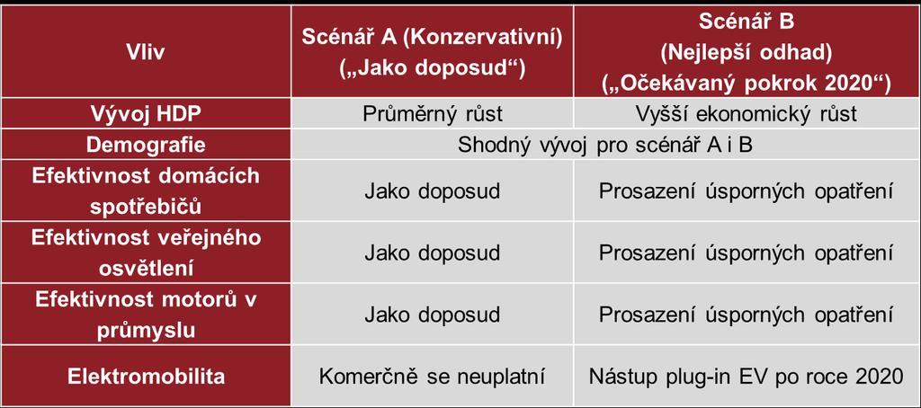 vývoj spotřeby MAF model spotřeby Hodinové profily zatížení pro 34 let