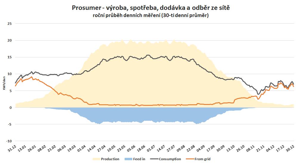 Decentrální energetika model chování aktivního zákazníka odběry odběry ze sítě odběry ze sítě přetoky do sítě přetoky max.