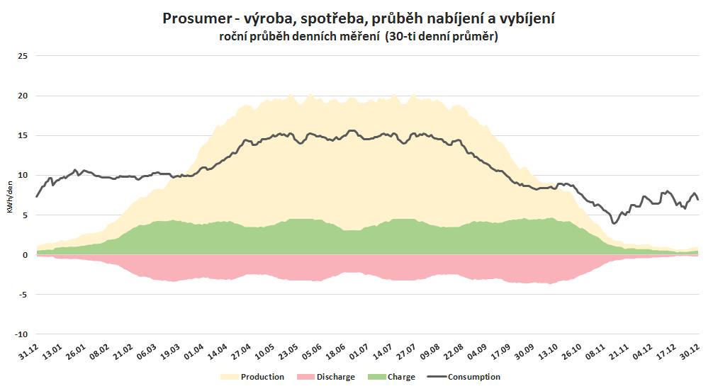 Decentrální energetika model chování aktivního zákazníka nabíjení/ akumulace vybíjení flexibilta Typ zákazníka tzv.