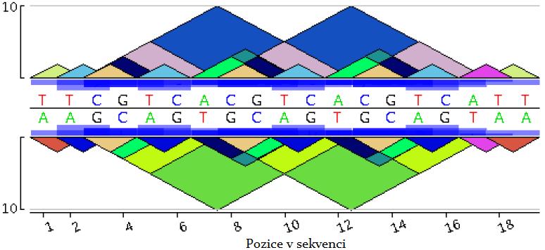 V takto vzniklém obrazu je každé pyramidě přiřazena specifická barva, odpovídající určité emr sekveci.