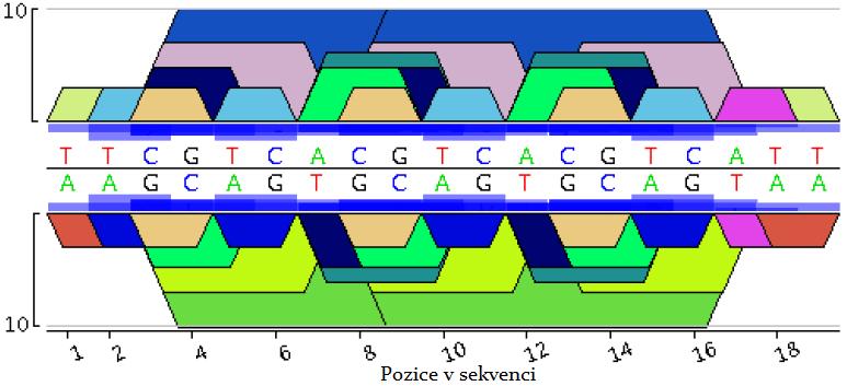 Obrázek 16. Pygram s logaritmickou osou y pro krátkou DNA sekvenci TTCGTCACGTCACGTCATT.[7] 4.5 Spektrum like reprezentace Spektrum like reprezentace je grafické vyjádření genomického signálu.