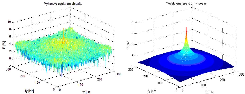 Obrázek 25. Prostorové zobrazení výkonového spektra pro lidský chromozom Y.