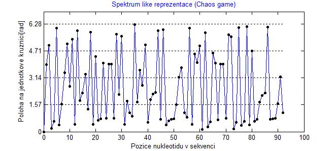 Obrázek 37. Křivka pro SEG_RABHBBB1B vytvořená metodou Spektrum like Chaos game kružnice. Obrázek 38. Křivka vzniklá odečtením křivky pro SEG_RABHBBB1B (Obrázek 37.