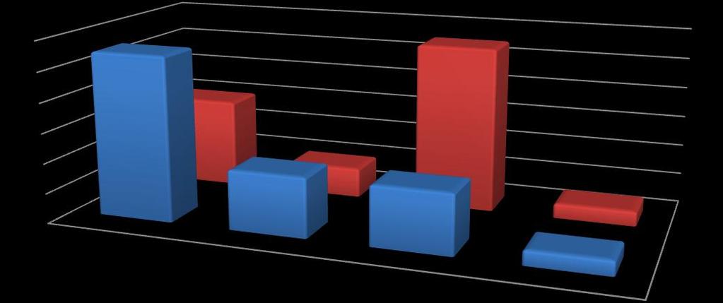 Otázka č. 5: Co je to doplněk stravy? Ze sledované skupiny zvolilo správnou odpověď pouze 55%.
