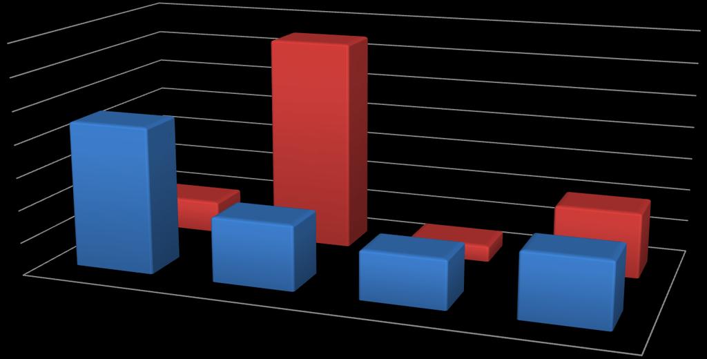 Otázka č. 6: Jak často užíváte doplňky výživy? Podle výsledků z grafu č. 3, 45% respondentů využívá doplňky každý den.