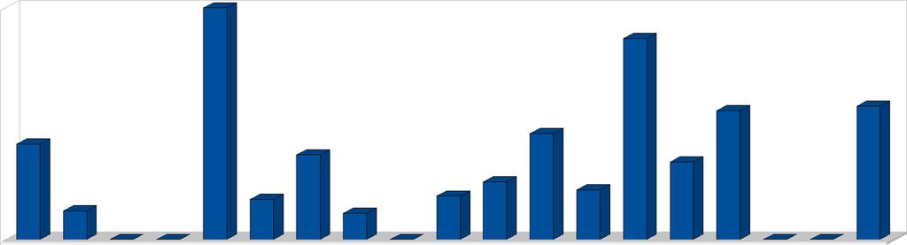 45,83 36,58 0,1 P Q N S T E D K 0,1 R H Typ aminokyseliny na pozici P'1 Obr. 4.1.2.3.1: Určení substrátové specificity katepsinu B ve vazebných místech S1 a S2.