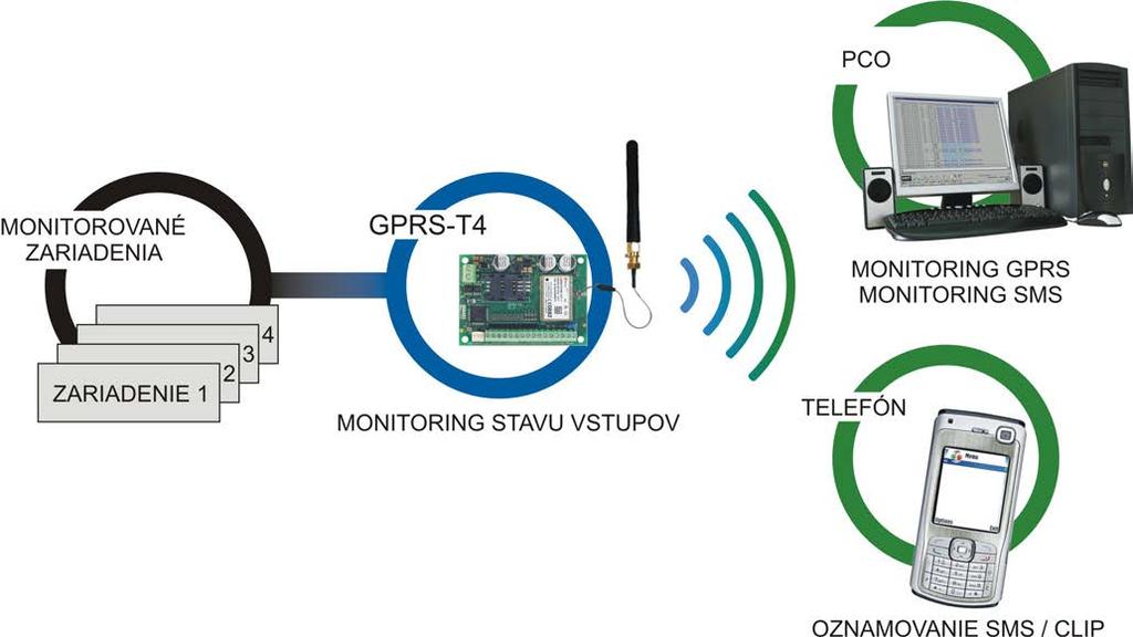 SATEL GPRS-T4 1 Modul GPRS-T4 je zariadenie určené na použitie v systémoch signalizácie vlámania a napadnutia na ciele monitoringu a oznamovania s využitím siete GSM.