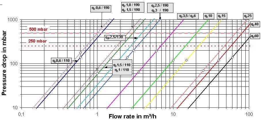 Charakteristiky tlakových strát: Tlaková strata v mbar Prietok v m 3 /h Building Technologies HVAC