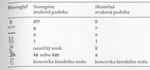 Tabulka 13: Youngovo rozluštění ( fl ^ Hí P ] - kartuše s Ptolemaiem (standardní verze) z Rosettské desky. Tabulka 14: Youngovo rozluštění (ji. (q s^^j - kartuše Bereniky z chrámu v Karnaku.