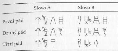 Tabulka 17: Dvě skloňovaná