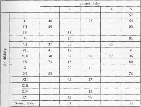 Například znak 12, který vypadal, že představuje -so-, je v druhém sloupci samohlásek a v sedmé řadě souhlásek.