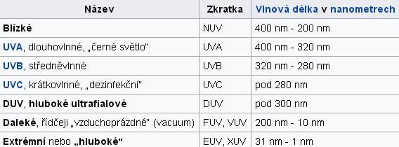 UV záření IČ: 760 nm-1 mm Viditelné: 400-760 nm UV 400-10 nm 90-99 % UV záření, které dopadne na zemský povrch, je ze spektrální oblasti UVA UVB je z převážné většiny absorbováno ozónem ve
