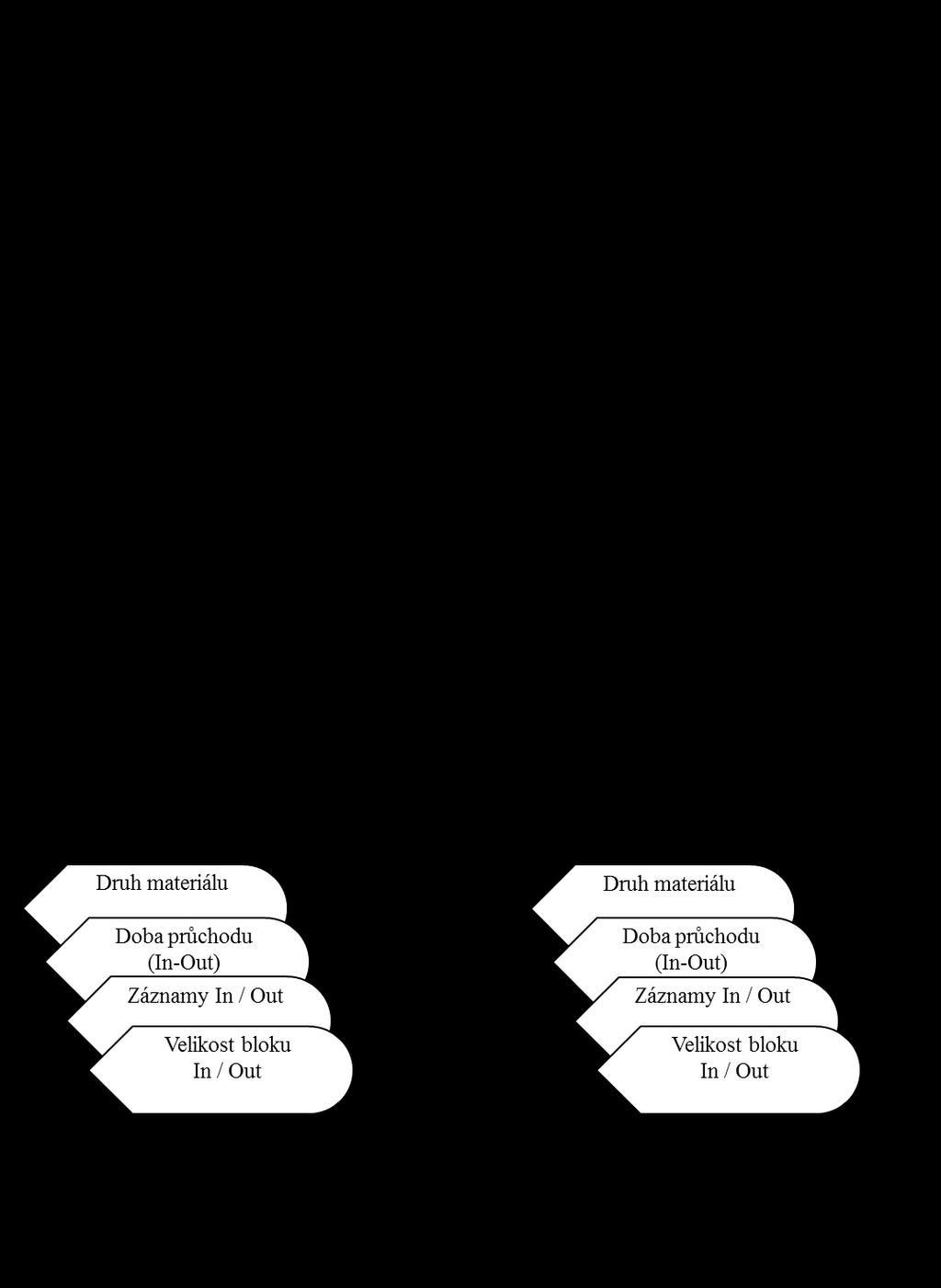 Obr. 3 Vývojový diagram znázorňující dvě hlavní funkce Simulačního metamodelu pro rekonstrukci logistických procesů (zdroj: autor) 4.1.