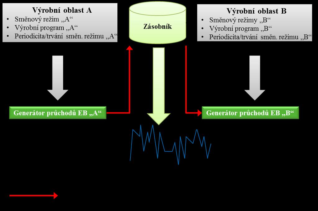Možné vyžití Generátoru průchodů evidenčními body je dvojí. První znázorňuje schematicky Obr. 4. Jedná se o úlohu posouzení potřebné kapacity (libovolného) zásobníku.
