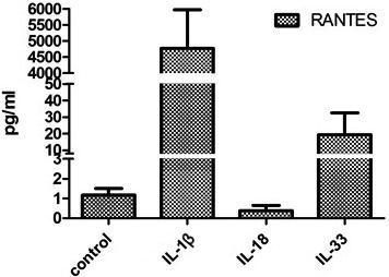 IL-33 má nižší schopnost indukovat tvorbu chemokinů oproti