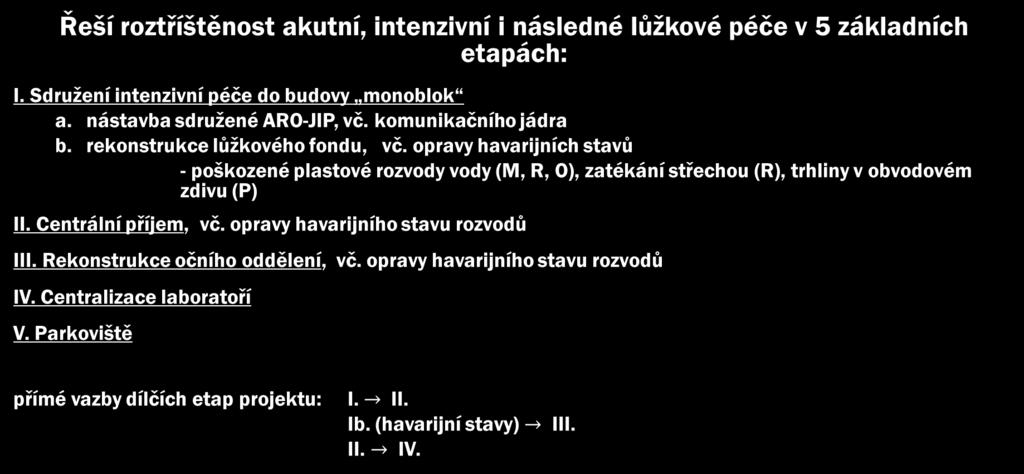 III. Strukturální plán rozvoje nemocnice Řeší roztříštěnost akutní, intenzivní i následné lůžkové péče v 5 základních etapách: I. Sdružení intenzivní péče do budovy monoblok a.