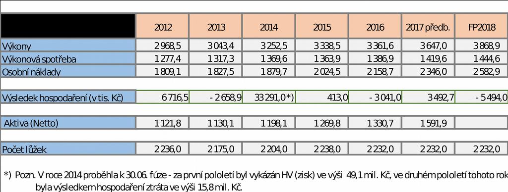 IV. Vývoj hospodaření NPK Hodnoty v letech 2012 až 2014 jsou