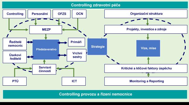 IV. Funkční