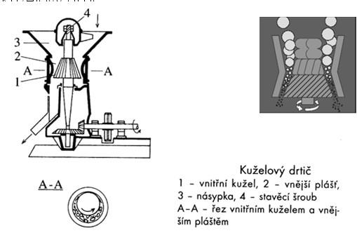 Typy zařízení Kuželový drtič Typy zařízení Válcový mlýn Rozmačkává