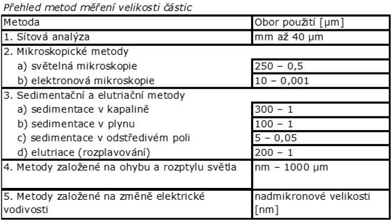 Metody charakterizace DVČ Metody charakterizace DVČ Sítová analýza měření