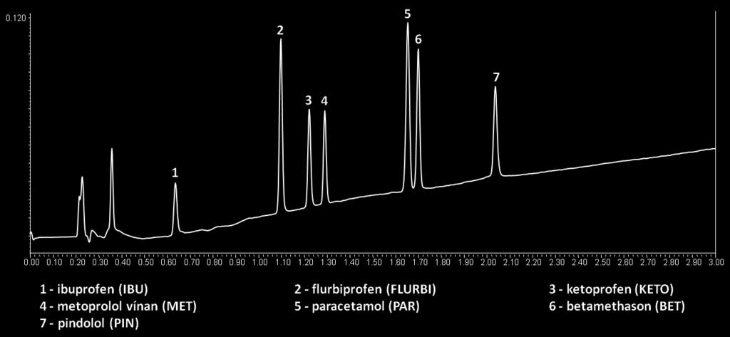 Obrázek č. 24: Chromatogram pro směs acidobazicky aktivních látek na BEH 2-EP kolonách. 12