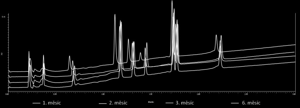 měsíci byly retenční časy všech analytů zkráceny pouze s výjimkou paracetamolu a betamethasonu, kde vzhledem k malému počtu měření nebyla žádná zaznamenatelná změna retence pozorována.