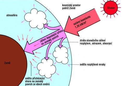 Atmosféra by pak měla vytvářet optimální skleníkový efekt pro život. Sluneční konstanta je 369 W.