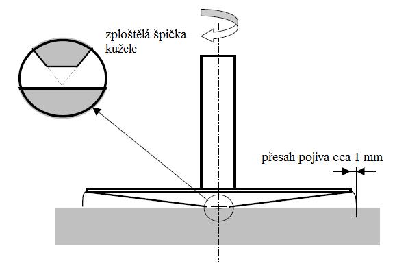 obrázek 5-20). Výhodou použití DSR je potřeba podstatně menšího množství pojiva. Výhodou této geometrie je nezávislost smykového přetvoření i smykového napětí na pozici mezi kuželem a deskou.