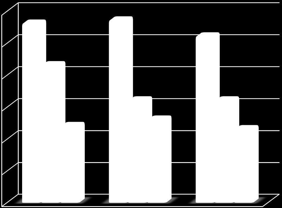 Penetrace [p. j.] REOLOGICKÉ VLASTNOSTI ASFALTOVÝCH POJIV Tabulka 5-6: Hodnoty penetrace [p. j.] Orlen Lotos Litvínov ref 56 57 52-43 32 32 BSA 24 26 23 Graf 5-4: Vyjádření výsledků zkoušky penetrace 60 56 57 50 52 40 43 ref 30 32 32-20 24 26 23 BSA 10 0 Orlen Lotos Litvínov 5.