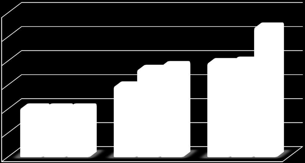 Výsledky měření jsou shrnuty v tabulkách a grafech (viz níže). U všech směsí dochází s nárůstem frekvence zatěžování k nárůstu modulu tuhosti. Vyšších hodnot dosahují směsi zestárlé metodou BSA.