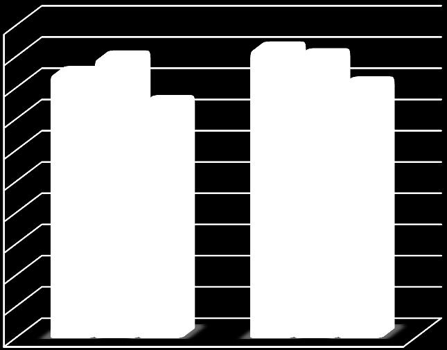 Modul tuhosti [MPa] REOLOGICKÉ VLASTNOSTI ASFALTOVÝCH POJIV Graf 5-27: Srovnání hodnot modulů tuhosti (f=10 Hz) 10000 9000 8000 7000 6000 5000 4000 3000 2000 1000 0 - BSA Orlen Lotos Litvínov Z grafu