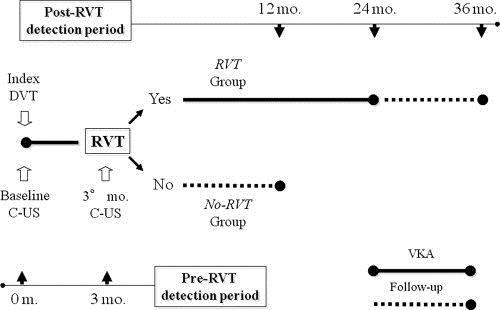 Residual vein thrombosis for assessing duration of anticoagulation after unprovoked deep