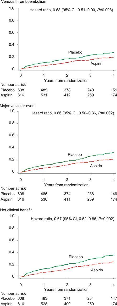 Cumulative risk of outcome events. Venous thromboembolism (VTE), defined as symptomatic deep-vein thrombosis or pulmonary embolism.