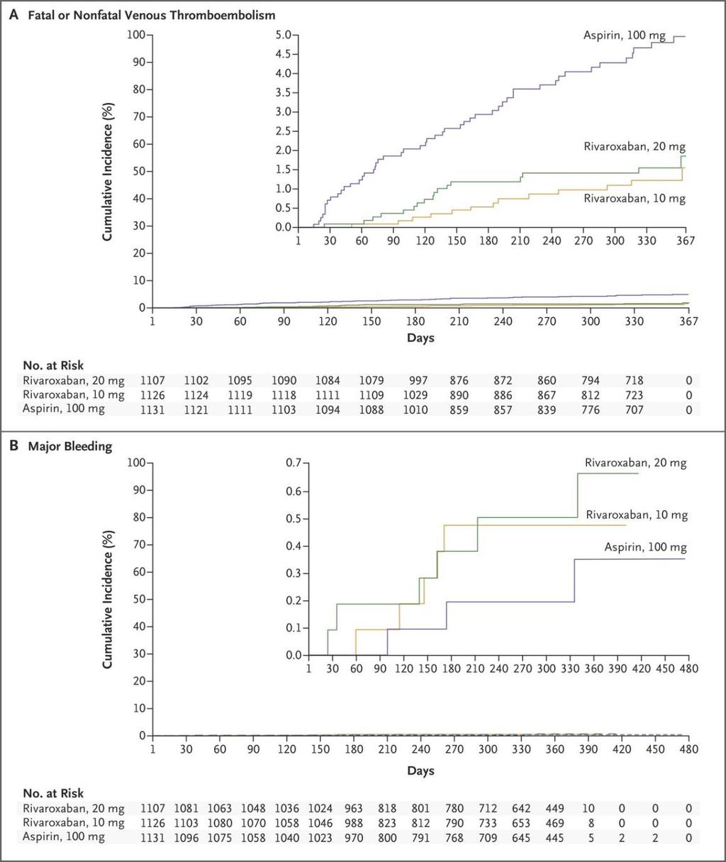 Rivaroxaban 20 mg x rivaroxaban 10 mg x Aspirin 100
