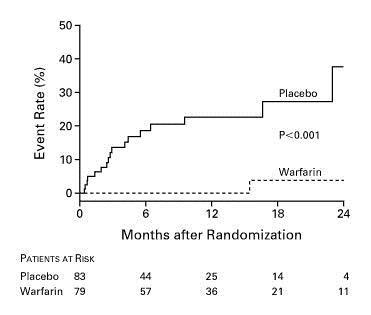 Idiopathic VTE Kearon C et al.